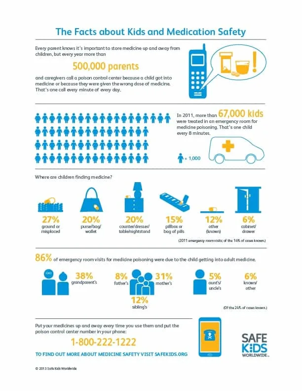 Safe Kids Worldwide Medication Safety Infographic medicine over-dose