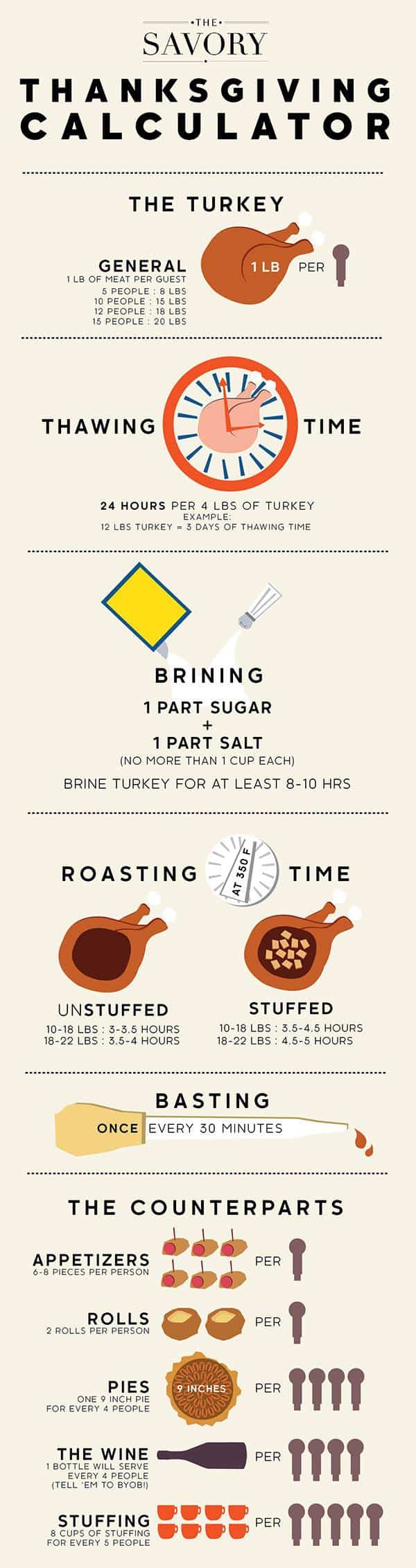 infographic showing how to calculate how much food you need per guest