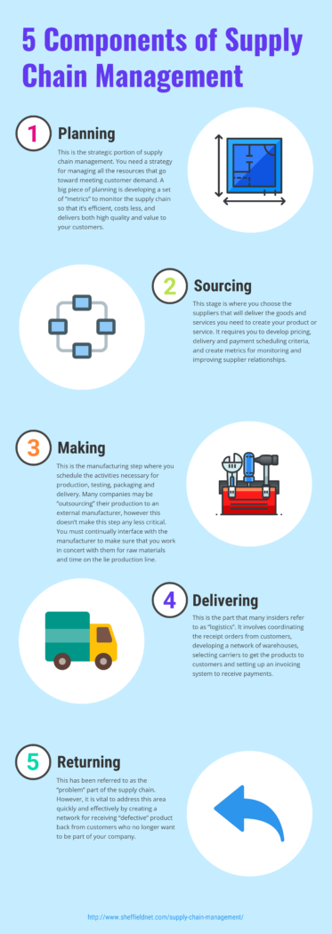 Supply Chain Infographic