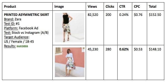 An ideal visual commerce platform must have a robust analytic tool for your shoppable posts.