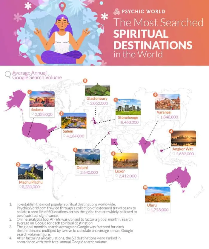 Discover the world's most searched spiritual destinations. From ancient Stonehenge to mystical Salem, plan a soulful adventure today!