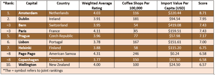 coffee trends