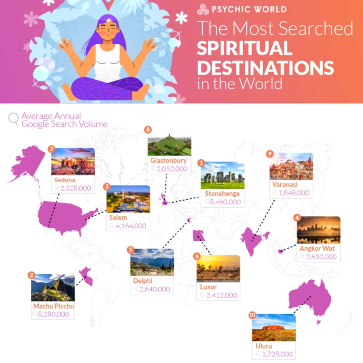 Most Searched Spiritual Destinations in the World Revealed