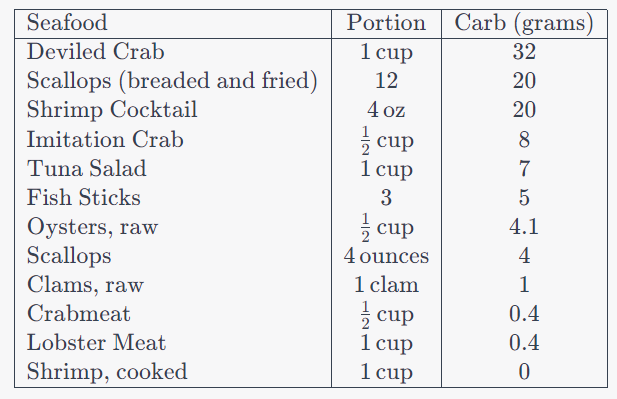 seafood chart
